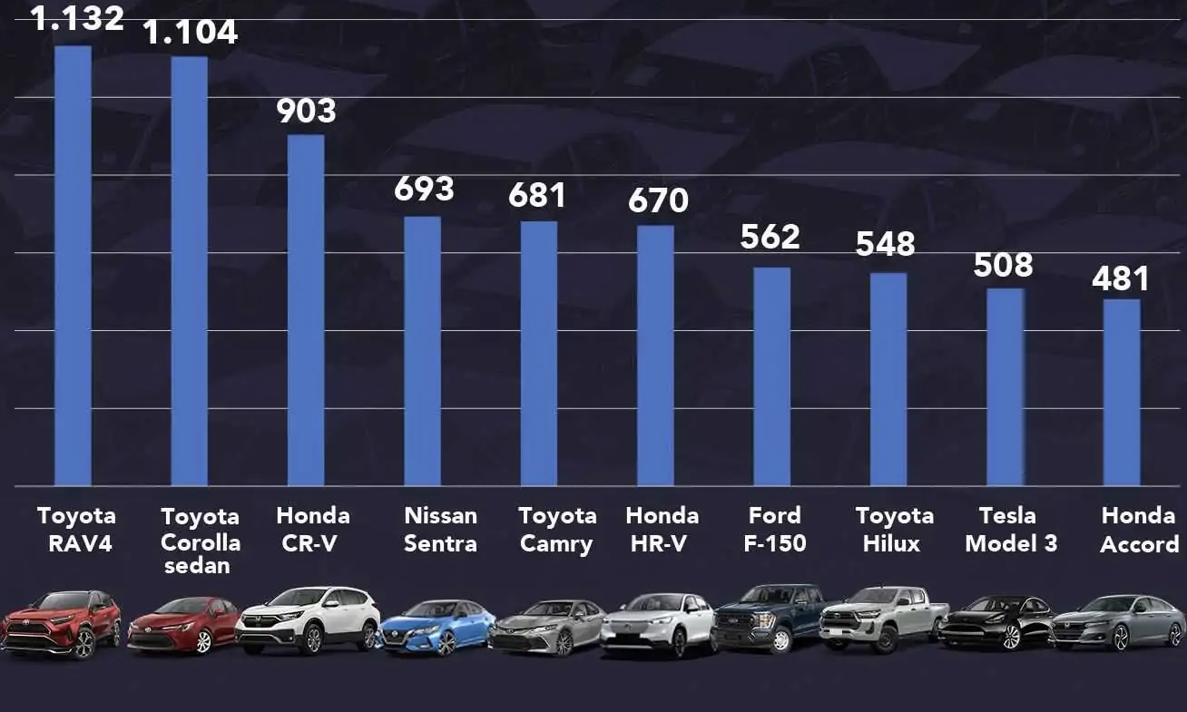 Estes São Os 10 Carros Mais Vendidos No Mundo Confira A Lista